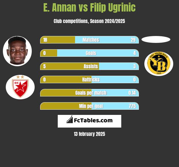 E. Annan vs Filip Ugrinic h2h player stats