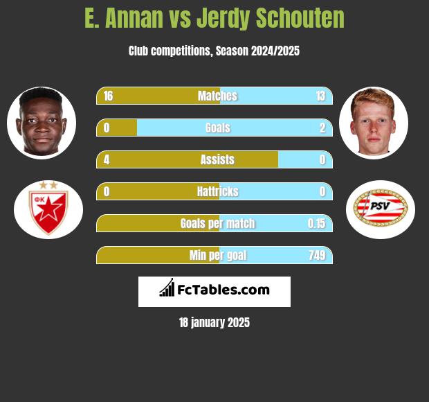 E. Annan vs Jerdy Schouten h2h player stats