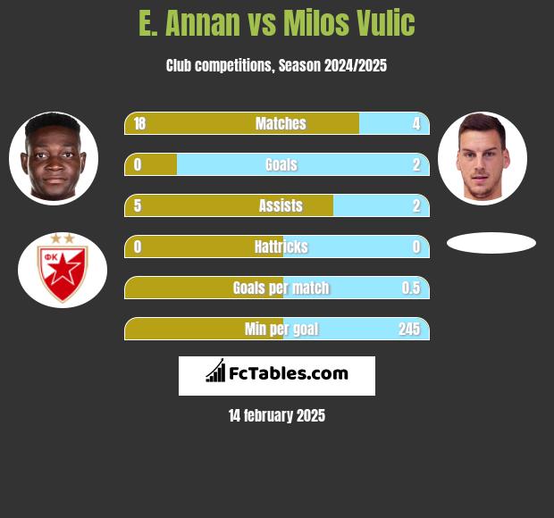 E. Annan vs Milos Vulic h2h player stats