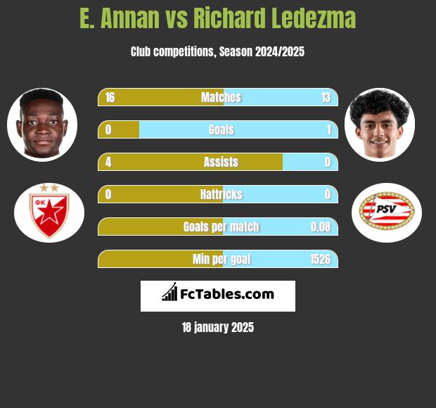 E. Annan vs Richard Ledezma h2h player stats