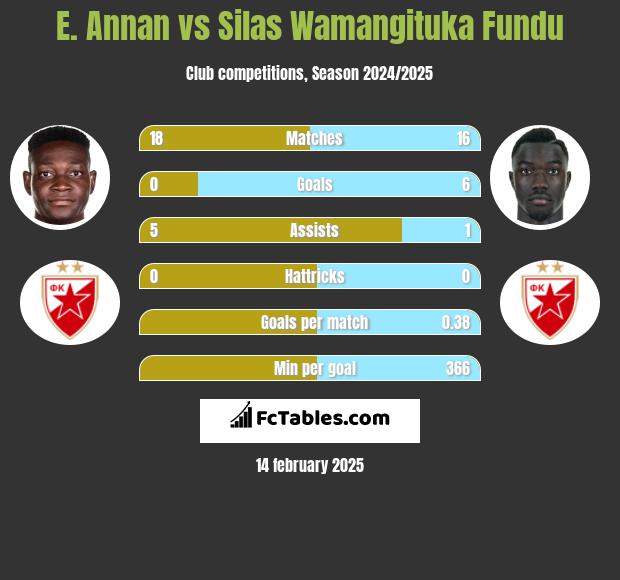 E. Annan vs Silas Wamangituka Fundu h2h player stats