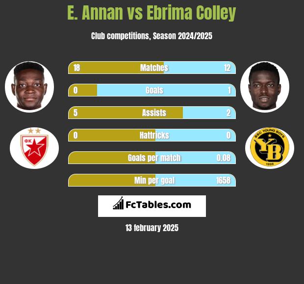 E. Annan vs Ebrima Colley h2h player stats