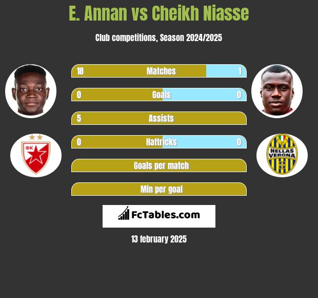 E. Annan vs Cheikh Niasse h2h player stats