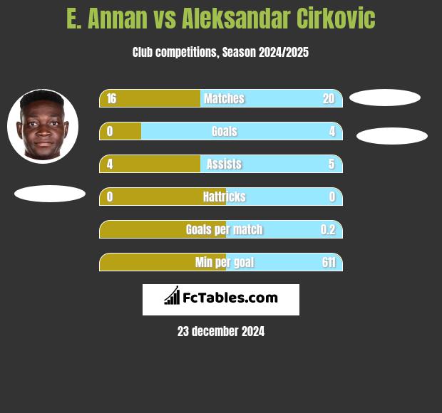 E. Annan vs Aleksandar Cirkovic h2h player stats