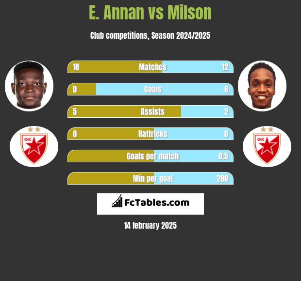 E. Annan vs Milson h2h player stats