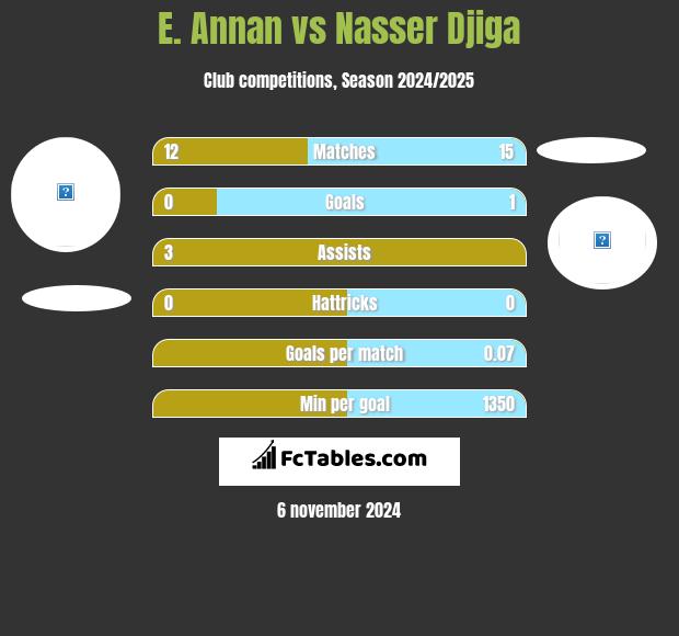 E. Annan vs Nasser Djiga h2h player stats