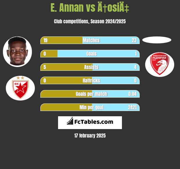 E. Annan vs Ä†osiÄ‡ h2h player stats