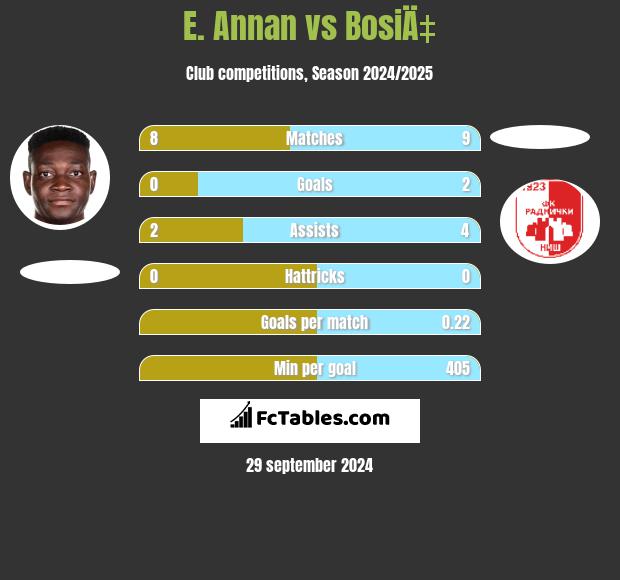 E. Annan vs BosiÄ‡ h2h player stats