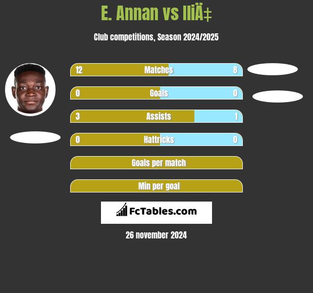 E. Annan vs IliÄ‡ h2h player stats