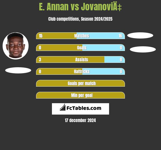 E. Annan vs JovanoviÄ‡ h2h player stats