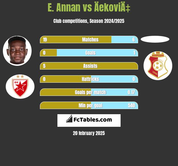 E. Annan vs ÄekoviÄ‡ h2h player stats