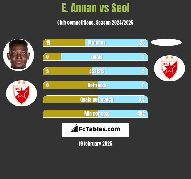 E. Annan vs Seol h2h player stats