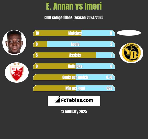 E. Annan vs Imeri h2h player stats