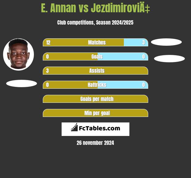 E. Annan vs JezdimiroviÄ‡ h2h player stats