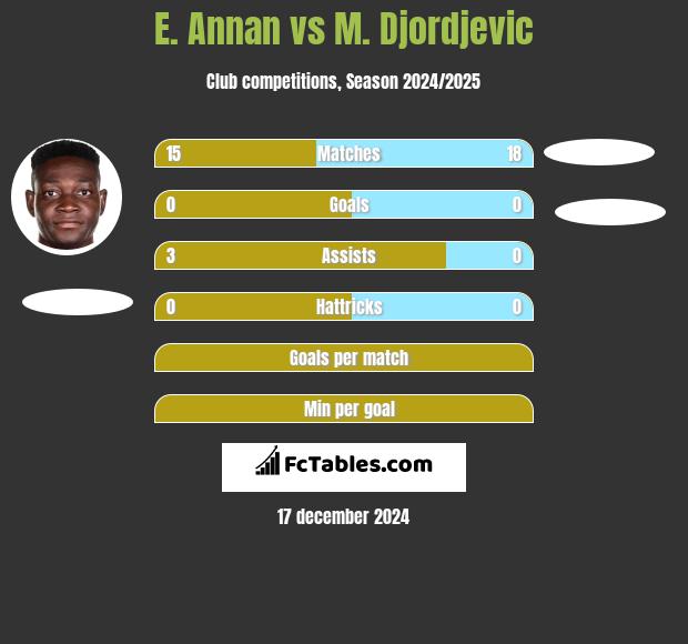 E. Annan vs M. Djordjevic h2h player stats