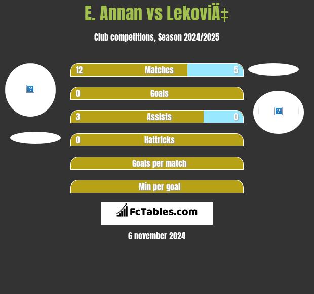 E. Annan vs LekoviÄ‡ h2h player stats