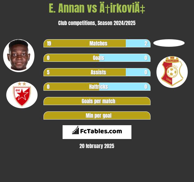 E. Annan vs Ä†irkoviÄ‡ h2h player stats