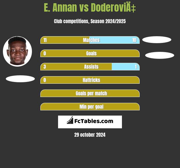 E. Annan vs DoderoviÄ‡ h2h player stats