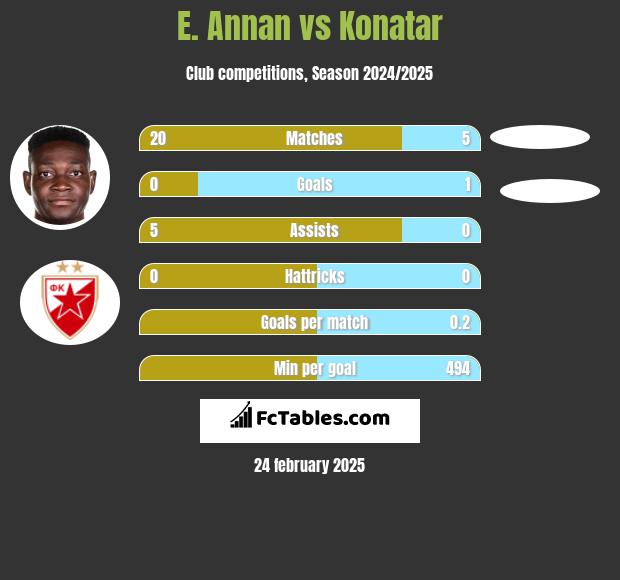 E. Annan vs Konatar h2h player stats