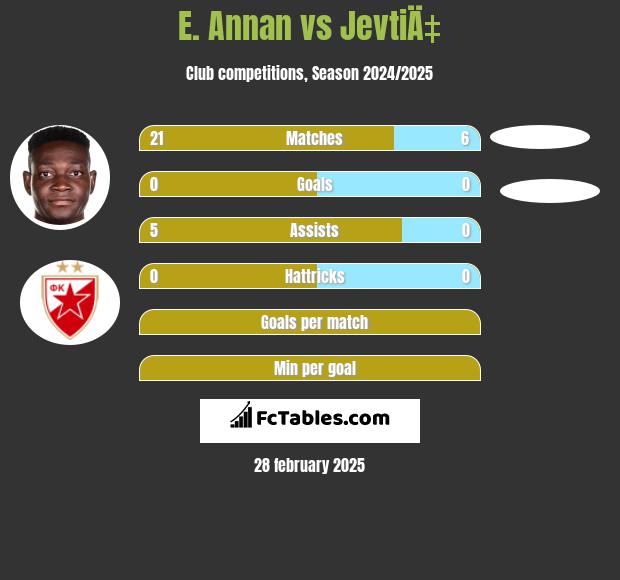 E. Annan vs JevtiÄ‡ h2h player stats