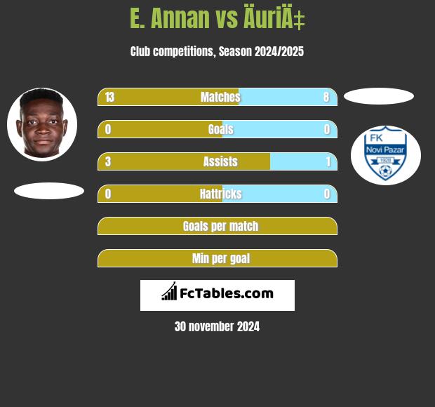 E. Annan vs ÄuriÄ‡ h2h player stats