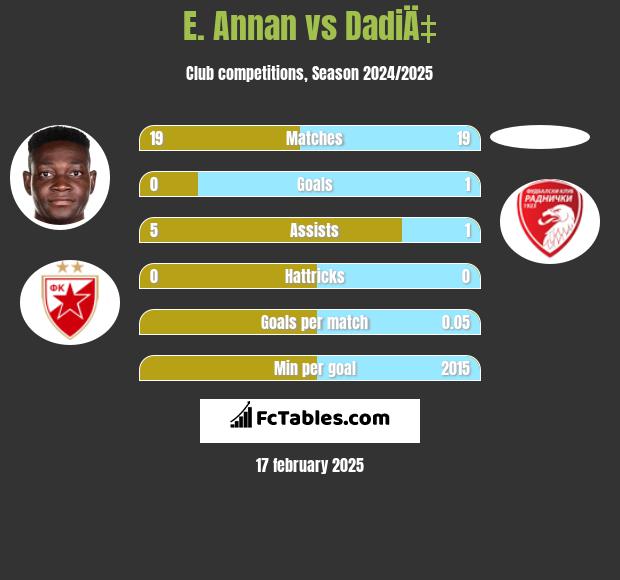 E. Annan vs DadiÄ‡ h2h player stats