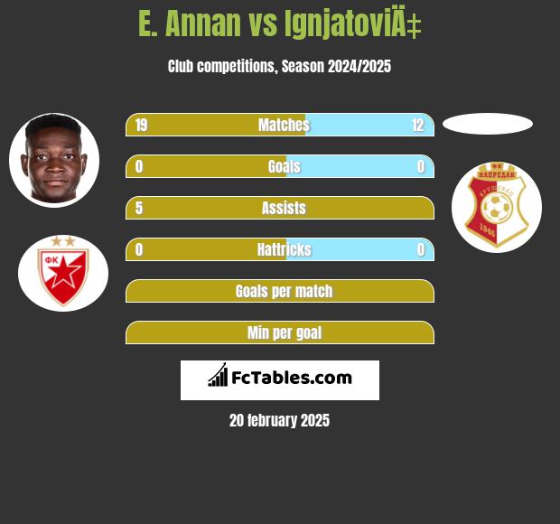 E. Annan vs IgnjatoviÄ‡ h2h player stats