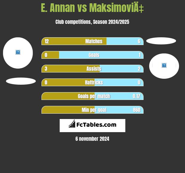 E. Annan vs MaksimoviÄ‡ h2h player stats