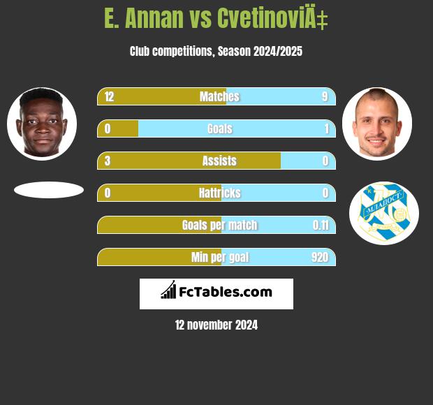 E. Annan vs CvetinoviÄ‡ h2h player stats