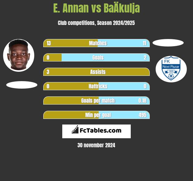 E. Annan vs BaÄkulja h2h player stats