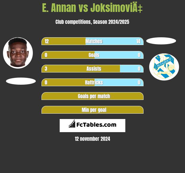 E. Annan vs JoksimoviÄ‡ h2h player stats