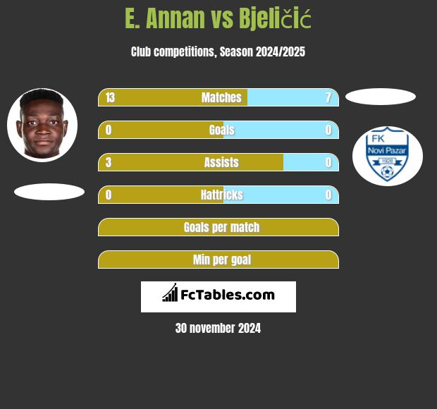 E. Annan vs Bjeličić h2h player stats