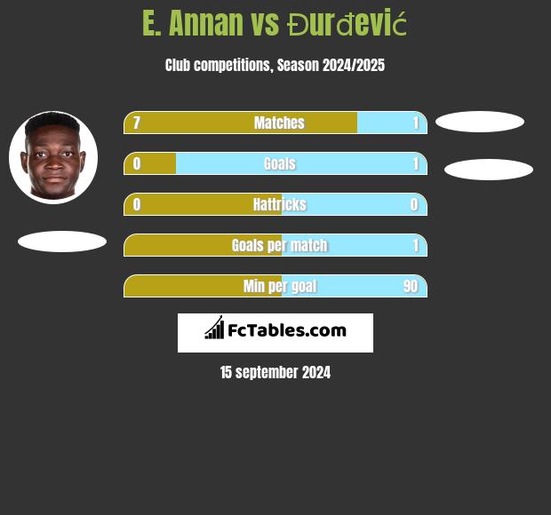 E. Annan vs Đurđević h2h player stats