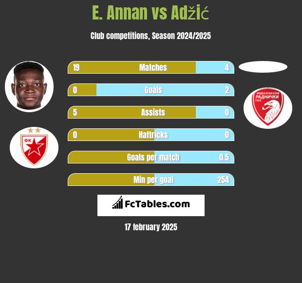 E. Annan vs Adžić h2h player stats