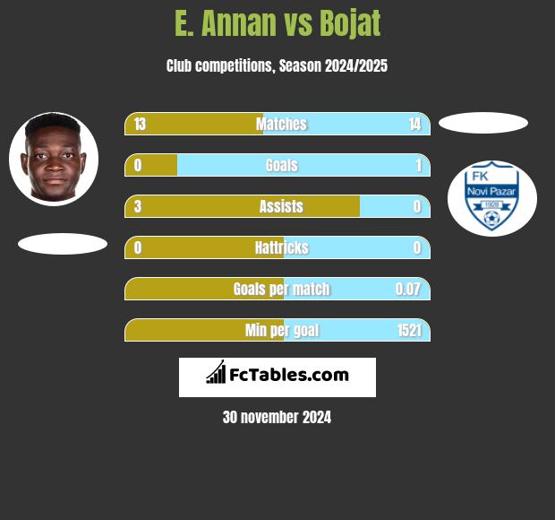 E. Annan vs Bojat h2h player stats