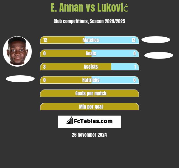 E. Annan vs Luković h2h player stats