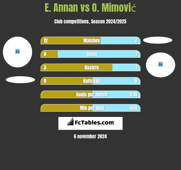 E. Annan vs O. Mimović h2h player stats