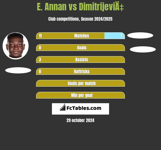 E. Annan vs DimitrijeviÄ‡ h2h player stats