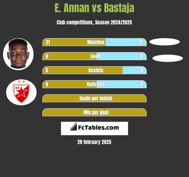 E. Annan vs Bastaja h2h player stats