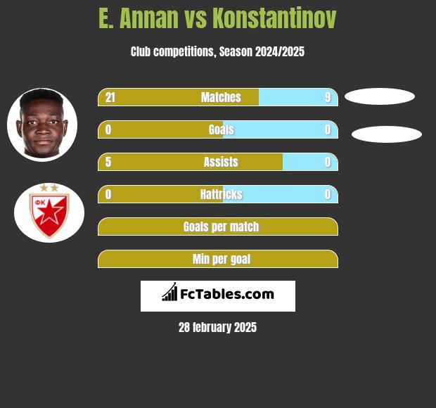 E. Annan vs Konstantinov h2h player stats