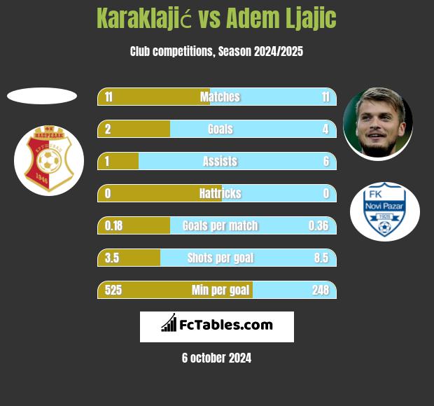 Karaklajić vs Adem Ljajić h2h player stats