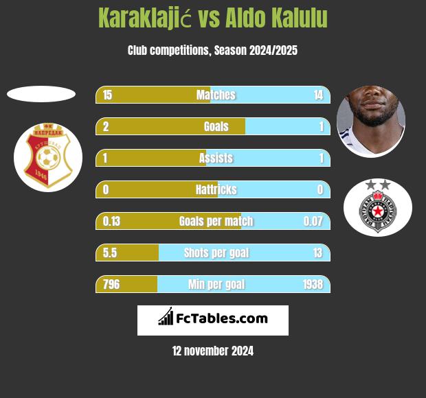 Karaklajić vs Aldo Kalulu h2h player stats