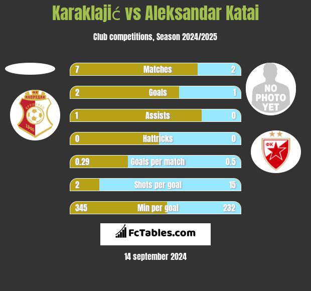 Karaklajić vs Aleksandar Katai h2h player stats