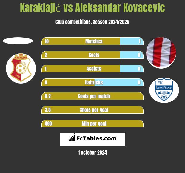 Karaklajić vs Aleksandar Kovacevic h2h player stats