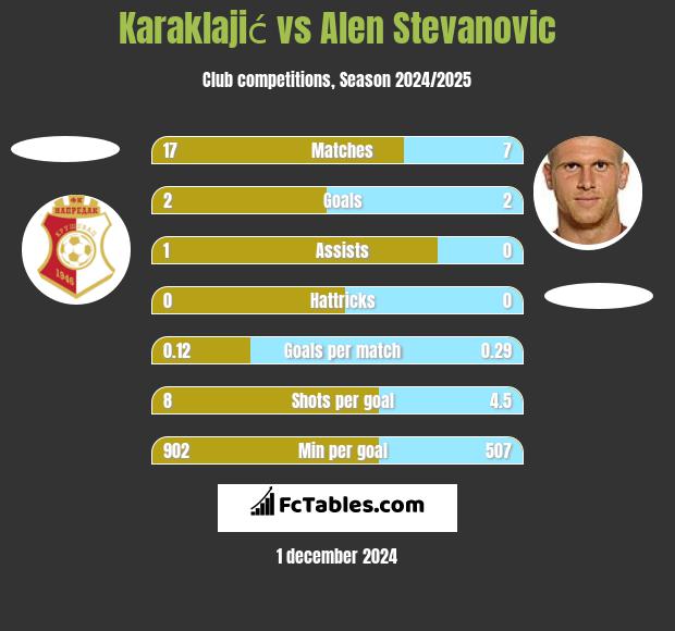 Karaklajić vs Alen Stevanović h2h player stats