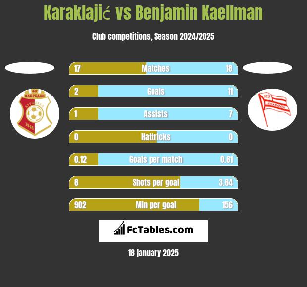 Karaklajić vs Benjamin Kaellman h2h player stats