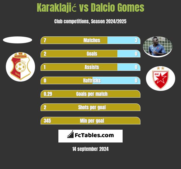 Karaklajić vs Dalcio Gomes h2h player stats