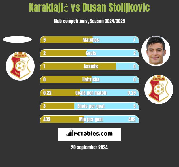 Karaklajić vs Dusan Stoiljkovic h2h player stats