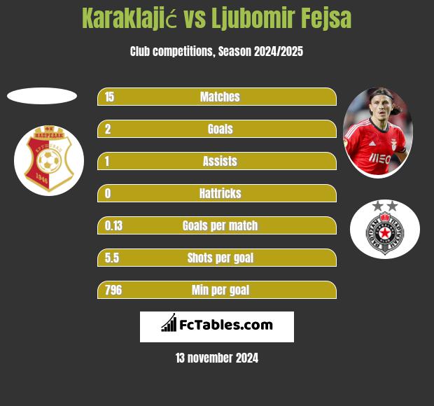 Karaklajić vs Ljubomir Fejsa h2h player stats