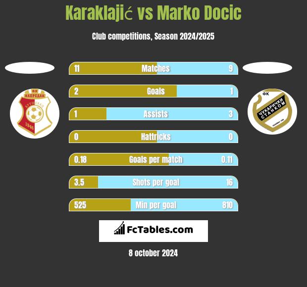 Karaklajić vs Marko Docic h2h player stats